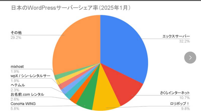 エックスサーバーのシェア率